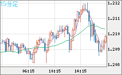 豪ドル/ＮＺドルチャート（AUD/NZD）15分足