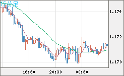 豪ドル/ＮＺドルチャート（AUD/NZD）15分足