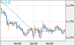 豪ドル/ＮＺドルチャート（AUD/NZD）15分足