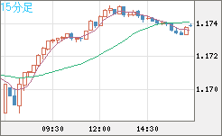 豪ドル/ＮＺドルチャート（AUD/NZD）15分足