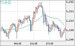 豪ドル/ＮＺドルチャート（AUD/NZD）15分足