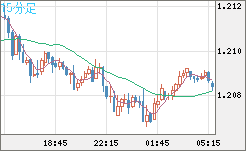 豪ドル/ＮＺドルチャート（AUD/NZD）15分足
