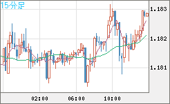 豪ドル/ＮＺドルチャート（AUD/NZD）15分足