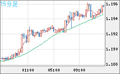 豪ドル/ＮＺドルチャート（AUD/NZD）15分足