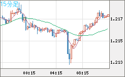 豪ドル/ＮＺドルチャート（AUD/NZD）15分足
