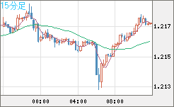 豪ドル/ＮＺドルチャート（AUD/NZD）15分足