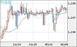 豪ドル/ＮＺドルチャート（AUD/NZD）15分足