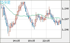 豪ドル/ＮＺドルチャート（AUD/NZD）15分足