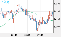 豪ドル/ＮＺドルチャート（AUD/NZD）15分足