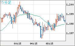 豪ドル/ＮＺドルチャート（AUD/NZD）15分足