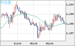 豪ドル/ＮＺドルチャート（AUD/NZD）15分足