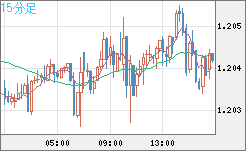 豪ドル/ＮＺドルチャート（AUD/NZD）15分足