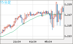 豪ドル/ＮＺドルチャート（AUD/NZD）15分足