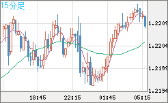 豪ドル/ＮＺドルチャート（AUD/NZD）15分足