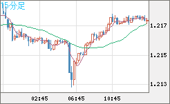 豪ドル/ＮＺドルチャート（AUD/NZD）15分足