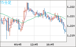 豪ドル/ＮＺドルチャート（AUD/NZD）15分足