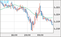 豪ドル/ＮＺドルチャート（AUD/NZD）15分足