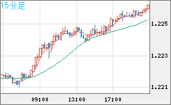 豪ドル/ＮＺドルチャート（AUD/NZD）15分足
