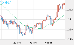 豪ドル/ＮＺドルチャート（AUD/NZD）15分足