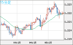 豪ドル/ＮＺドルチャート（AUD/NZD）15分足