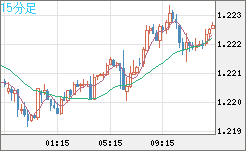 豪ドル/ＮＺドルチャート（AUD/NZD）15分足