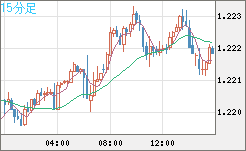豪ドル/ＮＺドルチャート（AUD/NZD）15分足