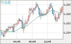 豪ドル/ＮＺドルチャート（AUD/NZD）15分足