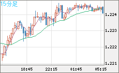 豪ドル/ＮＺドルチャート（AUD/NZD）15分足