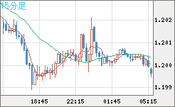 豪ドル/ＮＺドルチャート（AUD/NZD）15分足
