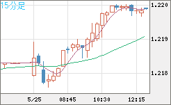 豪ドル/ＮＺドルチャート（AUD/NZD）15分足