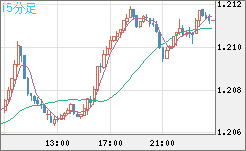 豪ドル/ＮＺドルチャート（AUD/NZD）15分足