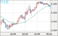 豪ドル/ＮＺドルチャート（AUD/NZD）15分足