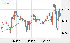 豪ドル/ＮＺドルチャート（AUD/NZD）15分足