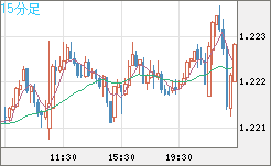 豪ドル/ＮＺドルチャート（AUD/NZD）15分足