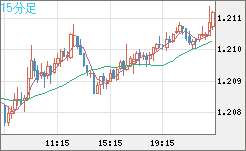 豪ドル/ＮＺドルチャート（AUD/NZD）15分足