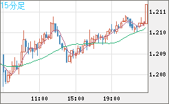 豪ドル/ＮＺドルチャート（AUD/NZD）15分足