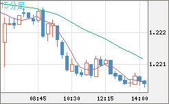 豪ドル/ＮＺドルチャート（AUD/NZD）15分足