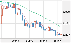 豪ドル/ＮＺドルチャート（AUD/NZD）15分足