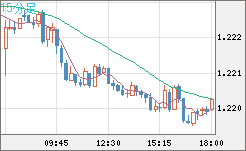 豪ドル/ＮＺドルチャート（AUD/NZD）15分足