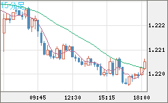 豪ドル/ＮＺドルチャート（AUD/NZD）15分足