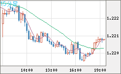 豪ドル/ＮＺドルチャート（AUD/NZD）15分足