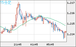 豪ドル/ＮＺドルチャート（AUD/NZD）15分足