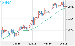 豪ドル/ＮＺドルチャート（AUD/NZD）15分足