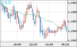 豪ドル/ＮＺドルチャート（AUD/NZD）15分足