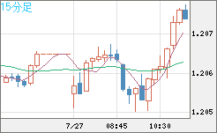 豪ドル/ＮＺドルチャート（AUD/NZD）15分足