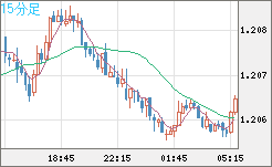 豪ドル/ＮＺドルチャート（AUD/NZD）15分足