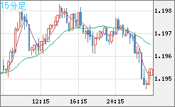 豪ドル/ＮＺドルチャート（AUD/NZD）15分足
