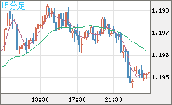 豪ドル/ＮＺドルチャート（AUD/NZD）15分足