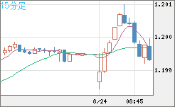 豪ドル/ＮＺドルチャート（AUD/NZD）15分足