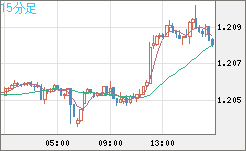 豪ドル/ＮＺドルチャート（AUD/NZD）15分足